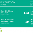 Epidémie : les chiffres s'aggravent encore dans les Hauts de France