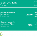 Epidémie : les chiffres en baisse dans la région