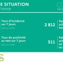 Les indicateurs épidémiques continuent de baisser dans les Hauts-de-France