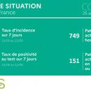 Les chiffres de l'épidémie baissent dans les Hauts de France