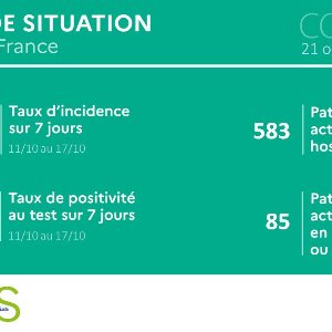 Les derniers chiffres de l'épidémie de Covid-19 dans la Région