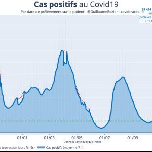 Le taux d'incidence actuel n'avait pas été atteint depuis juin 2020 !