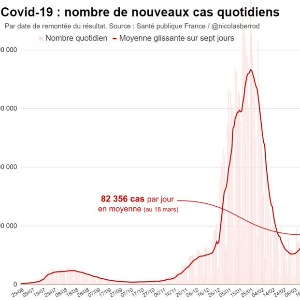 Le COVID repart à la hausse sérieusement