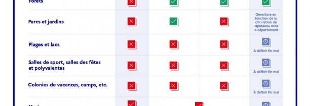 Que pourra t-on faire, ou non, à partir du 11 mai? Les détails