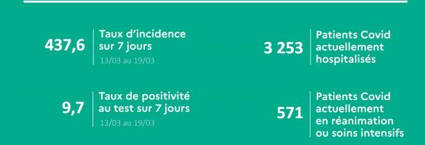 Epidémie : les chiffres se dégradent encore, dans les Hauts de France