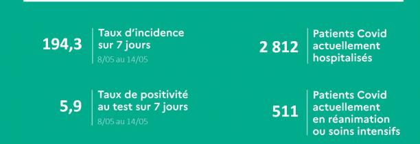 Les indicateurs épidémiques continuent de baisser dans les Hauts-de-France