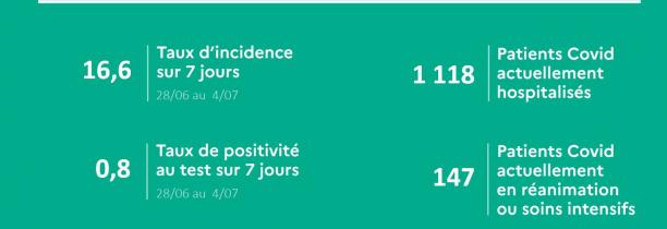 Le point sur les derniers chiffres de l'épidémie dans la Région