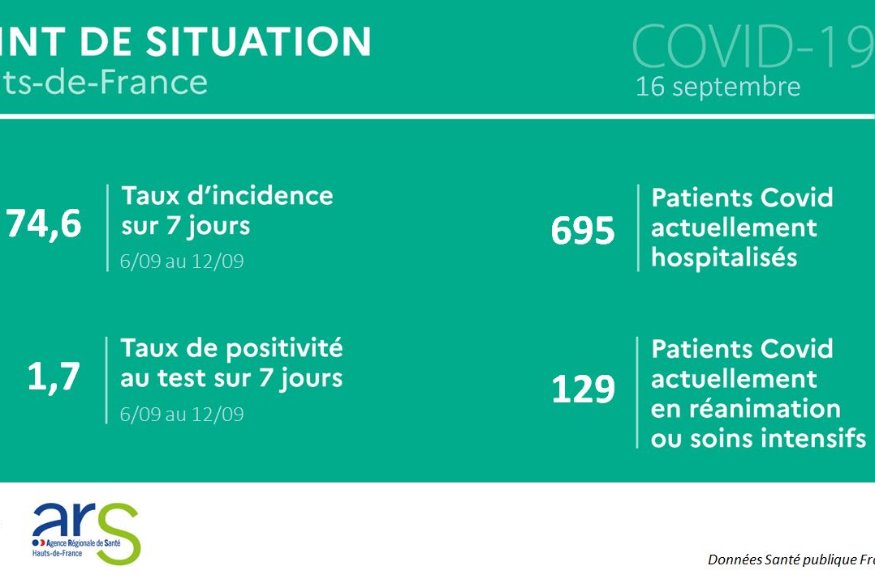 Les chiffres de l'épidémie continuent de s'améliorer dans les Hauts de France