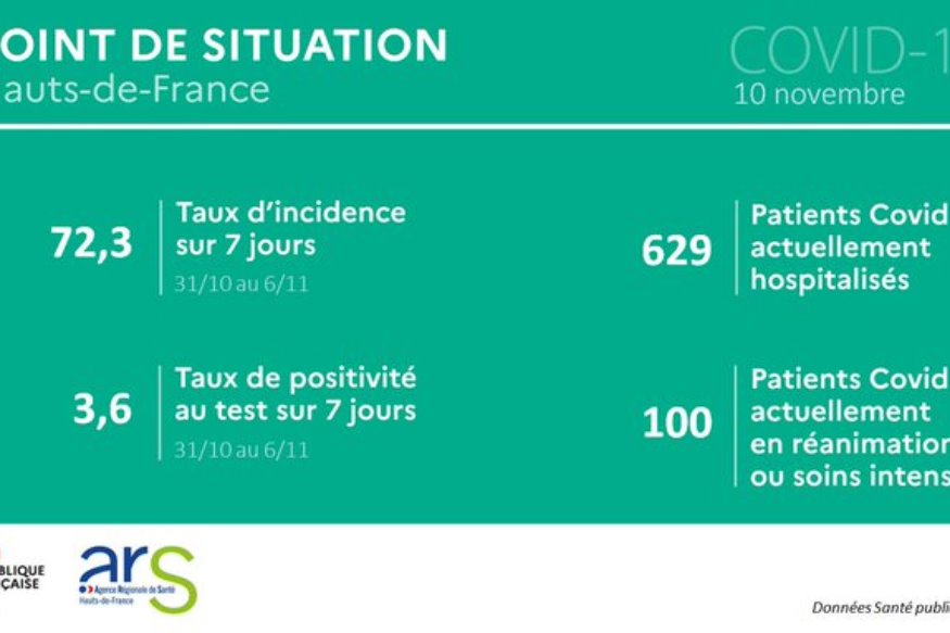 Les chiffres de l'épidémie dans les Hauts de France