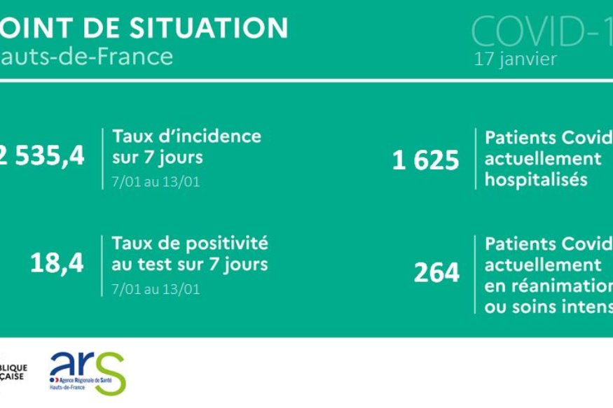 Les derniers chiffres de l'épidémie dans les Hauts de France