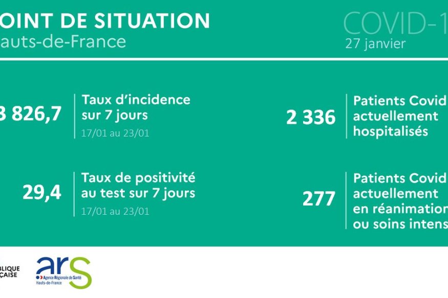 Les derniers chiffres de l'épidémie dans les Hauts de France