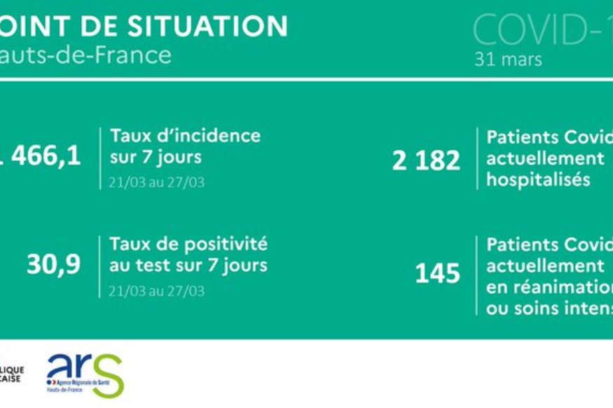 Les derniers chiffres de l'épidémie de coronavirus dans la Région