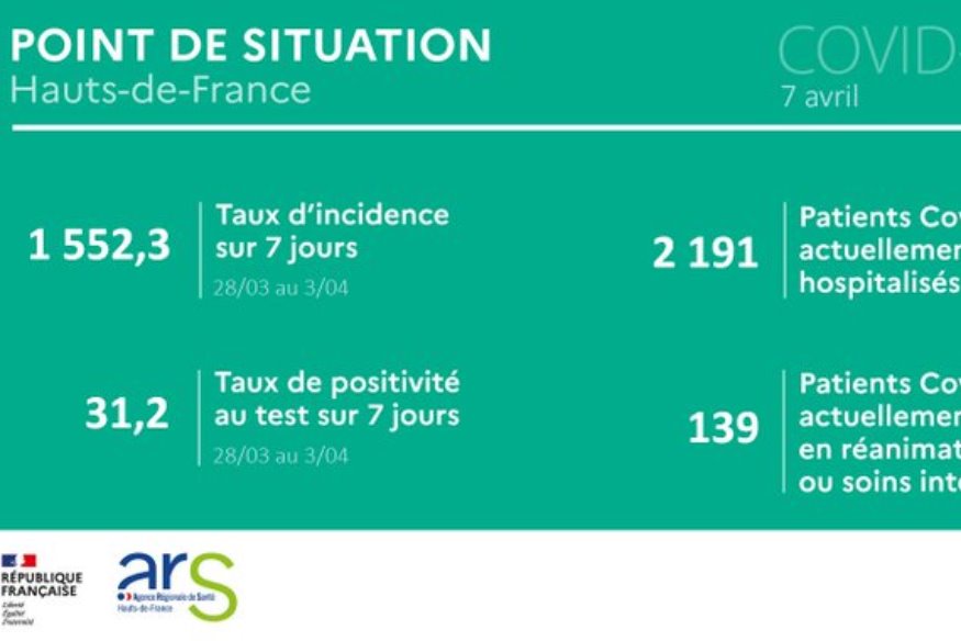 Les derniers chiffres de l'épidémie dans notre Région